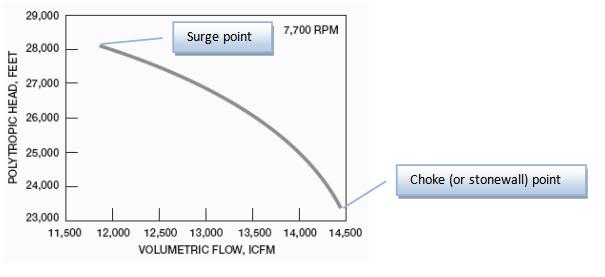 Compressor performance curve