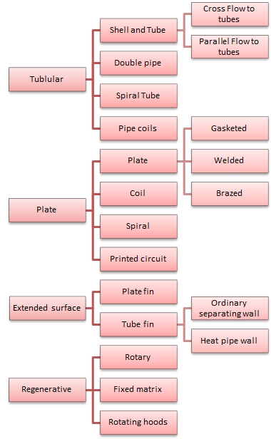 Classification of heat exchangers according to construction
