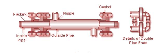 Section of a Double Pipe Heat Exchanger