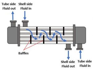 baffles in heat exchangers