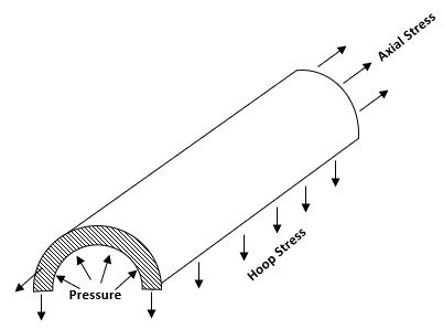 Barlow Equation for pipe internal pressure