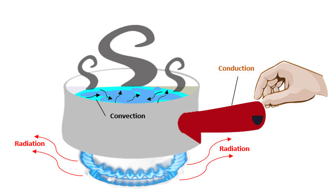 Heat transfer mechanisms